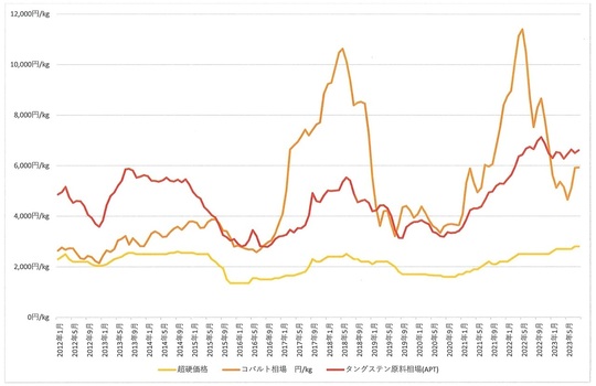 超硬価格相場推移